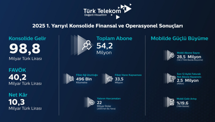 Türk Telekom’dan rekor ikinci çeyrek: 5G ve ötesi için hazırız
