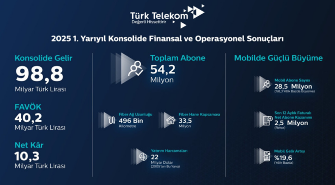 Türk Telekom CEO'su Önal: Fiber altyapımız ve mobildeki güçlü büyüme ile 5G ve ötesi için hazırız