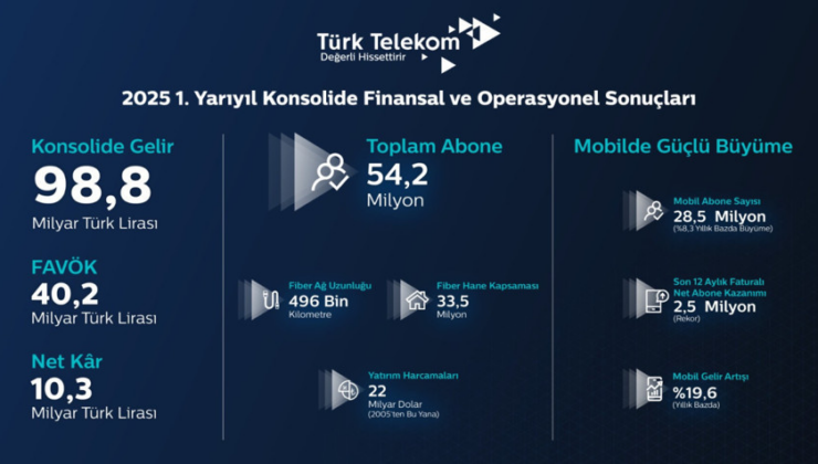 Türk Telekom CEO'su Önal: Fiber altyapımız ve mobildeki güçlü büyüme ile 5G ve ötesi için hazırız