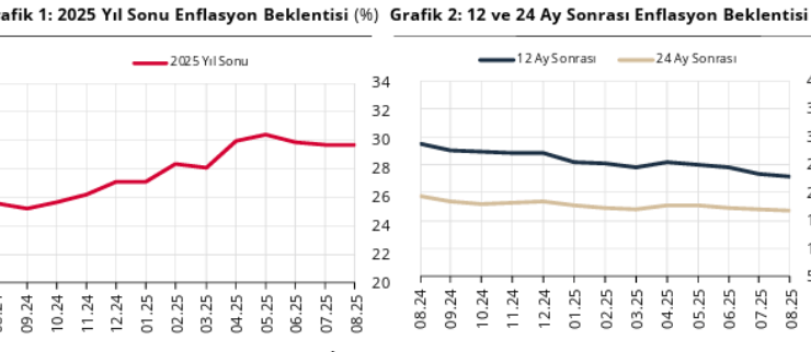 Son Dakika.. Merkez Bankası anketi açıklandı: İşte piyasanın dolar/TL, enflasyon, faiz ve büyüme beklentileri