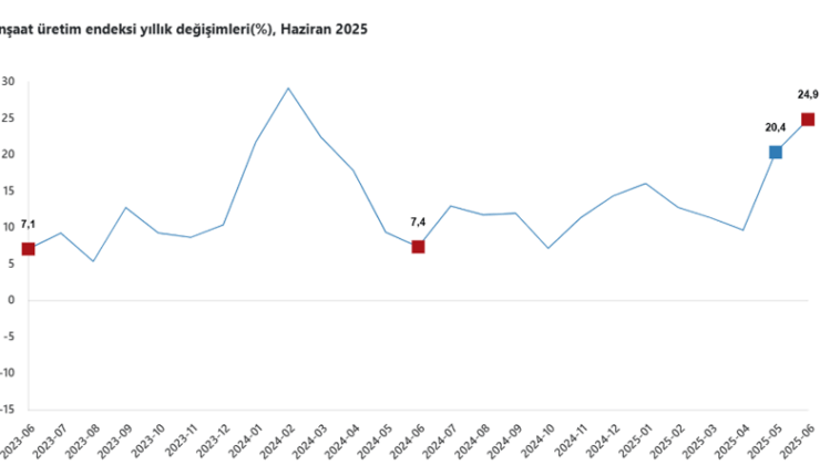 İnşaat üretiminde yıllık artış, yaklaşık 1,5 yılın zirvesinde