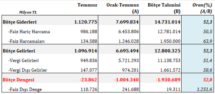Son Dakika… Hazine ve Maliye Bakanlığı açıkladı: Bütçe temmuzda açık verdi!  7 aylık açık 1 trilyon lirayı aştı!