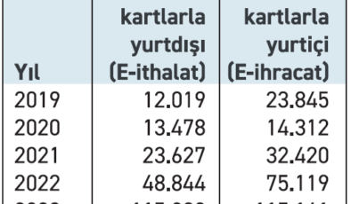 Online dış ticarette 6 aylık açık, 71 milyar TL’ye ulaştı