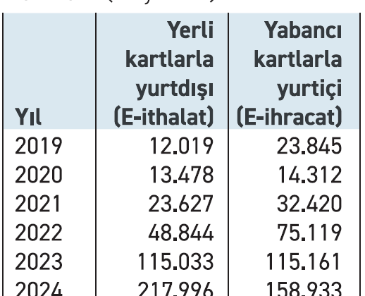Online dış ticarette 6 aylık açık, 71 milyar TL’ye ulaştı