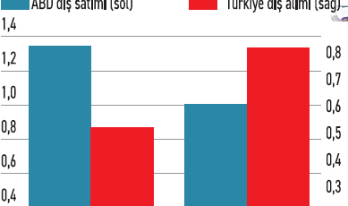 Türkiye, ABD hurdasını kütükle ikame ediyor
