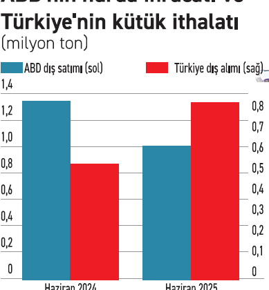 Türkiye, ABD hurdasını kütükle ikame ediyor