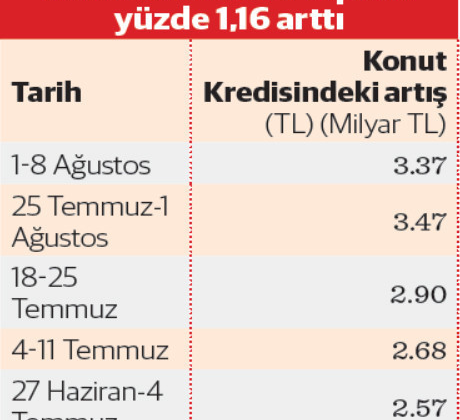 Konut alıcısı faiz indiriminde ışığı gördü