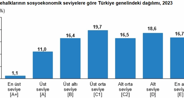 TÜİK ilk kez açıkladı! Türkiye'nin sosyoekonomik seviyesi belli oldu