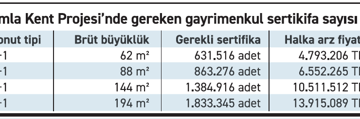 Gayrimenkul sertifikasından hisse performansı beklenemez