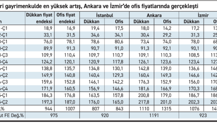 Gayrimenkul piyasasının şampiyonu ev – dükkan değil ofis oldu
