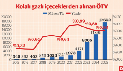 Vatandaş tüketti bütçe ferahladı
