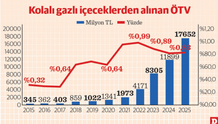 Vatandaş tüketti bütçe ferahladı