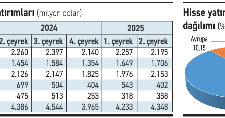 Yabancı hisse aşkı sürüyor