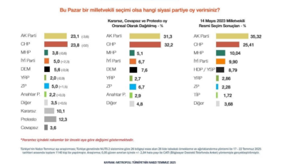 Cumhur bir ayda mum gibi eridi, sadece 3 parti yükselişe geçti