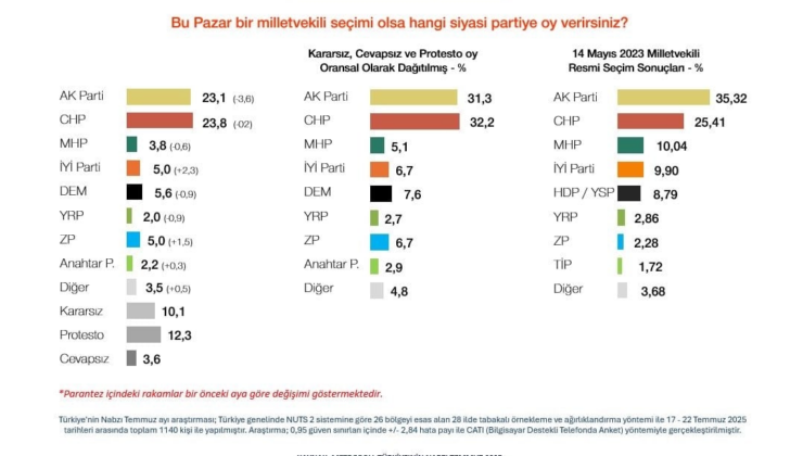 Cumhur bir ayda mum gibi eridi, sadece 3 parti yükselişe geçti