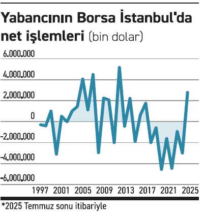 Yabancının hisse alımı 3 milyar dolara yaklaştı