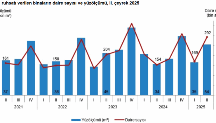 Son dakika: Yapı ruhsatı verilen bina sayısında artış!