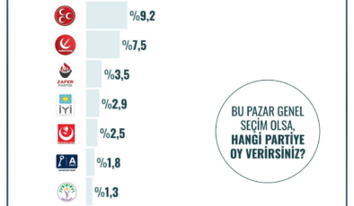 Erdoğan'ın oyları memleketi Rize'de bile çakıldı