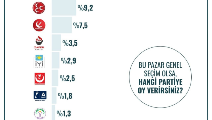 Erdoğan'ın oyları memleketi Rize'de bile çakıldı