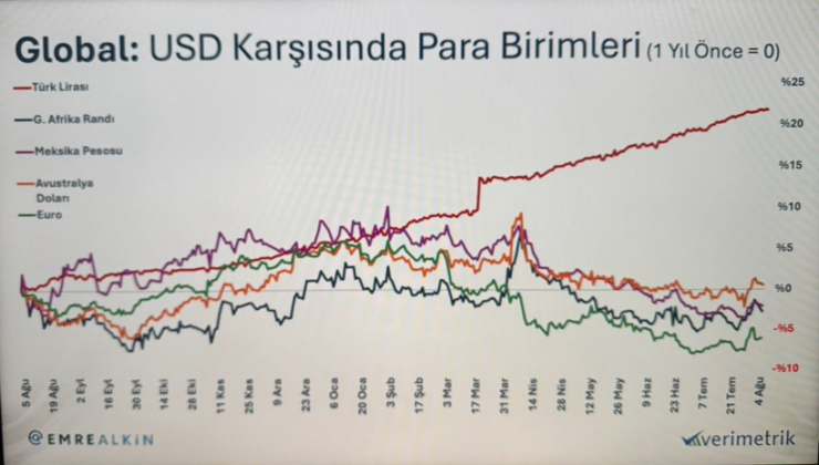 Ekonomist Emre Alkin'den dolar/TL yorumu! 'İllüzyon içinde olanlar varsa…'