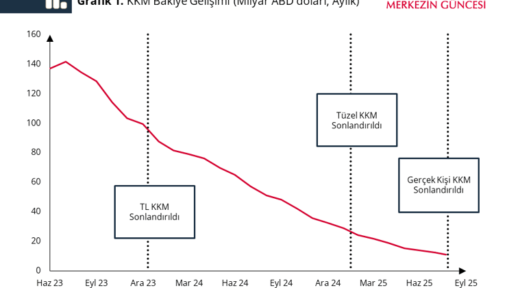 Merkez Bankası'ndan 'KKM Hesaplarından Çıkış' analizi: Hedef tamamlandı
