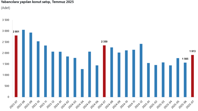 Son Dakika... TÜİK açıkladı: Konut satışları temmuzda 2025'in en yüksek seviyesine çıktı! - Resim : 3