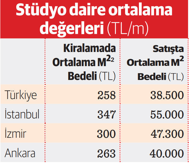 “Stüdyo daireyle kiralar şehir çeperlerinde gevşer” - Resim : 1