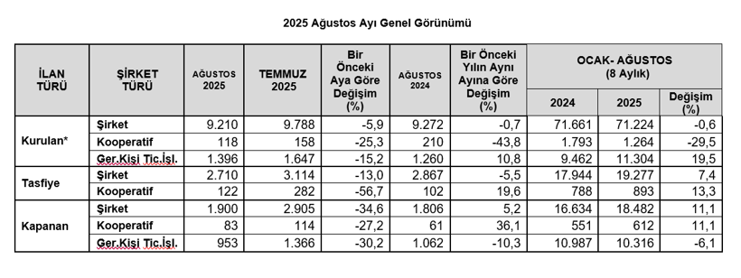 TOBB açıkladı: 2025’in ilk 8 ayında kaç şirket açıldı, kaç şirket kapandı? - Resim : 1