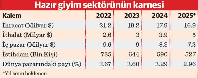TGSD Başkanı Toygar Narbay: Üretim 2 milyar dolar düştü, ithalat roket hızıyla çıkıyor - Resim : 2