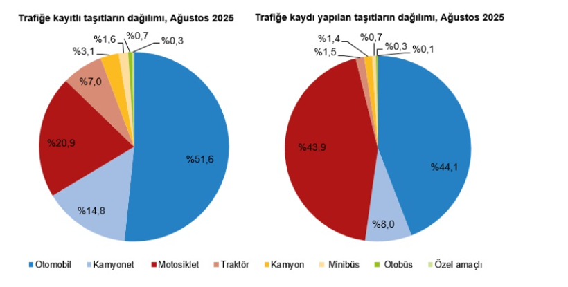 Ağustosta trafiğe kayıtlı toplam taşıt sayısı 32 milyonu geçti - Resim : 2