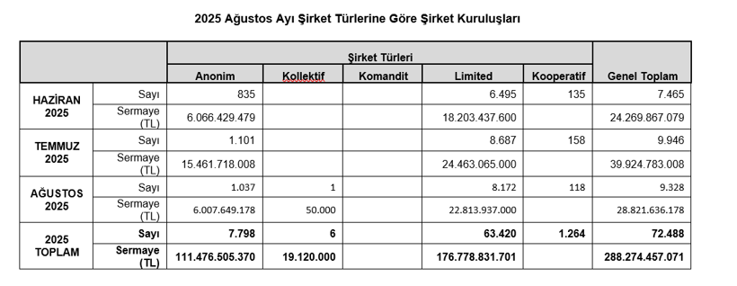 TOBB açıkladı: 2025’in ilk 8 ayında kaç şirket açıldı, kaç şirket kapandı? - Resim : 2
