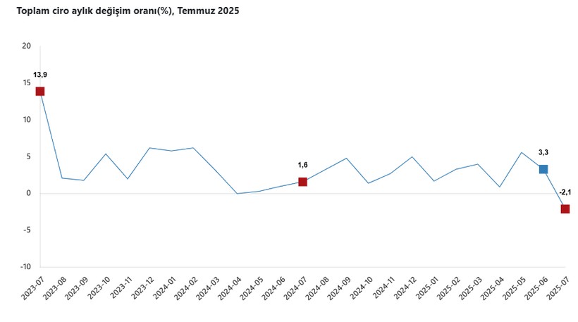 Toplam ciro temmuzda yıllık bazda yüzde 38,8 arttı - Resim : 3