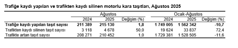 Ağustosta trafiğe kayıtlı toplam taşıt sayısı 32 milyonu geçti - Resim : 3