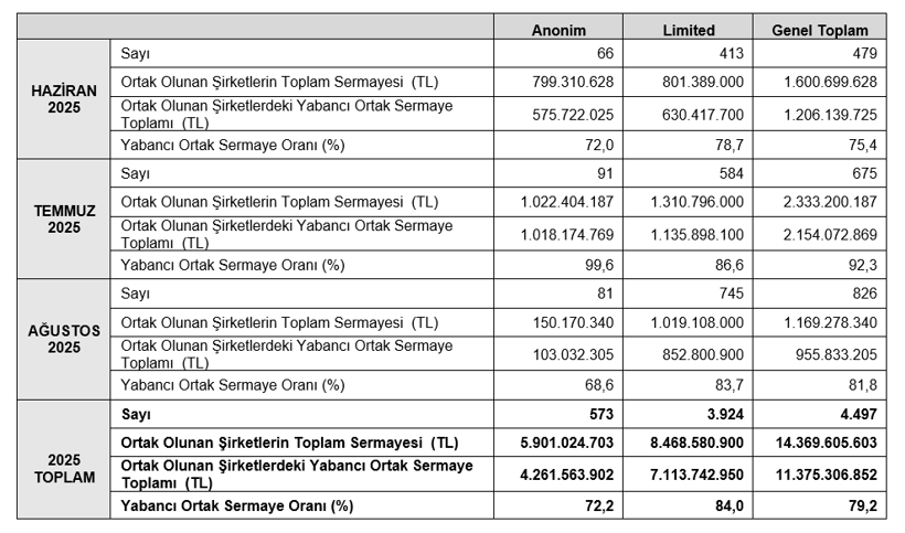 TOBB açıkladı: 2025’in ilk 8 ayında kaç şirket açıldı, kaç şirket kapandı? - Resim : 3