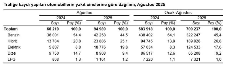 Ağustosta trafiğe kayıtlı toplam taşıt sayısı 32 milyonu geçti - Resim : 4