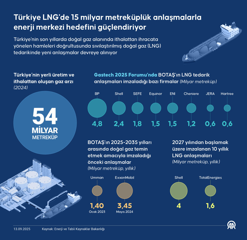 Enerji güvenliğinde büyük adım! BOTAŞ’ın 15 milyar metreküplük hamlesi Türkiye’yi merkez yapacak - Resim : 1