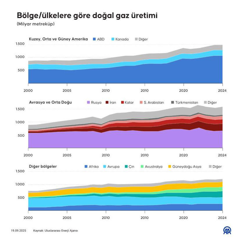 Son 10 yılda üretimi en fazla artan enerji kaynağı doğal gaz oldu - Resim : 2