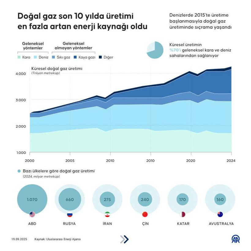 Son 10 yılda üretimi en fazla artan enerji kaynağı doğal gaz oldu - Resim : 1