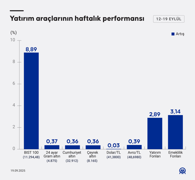 Altın, dolar, Euro, borsa...Haftanın en çok kazandıran yatırımı belli oldu! - Resim : 1