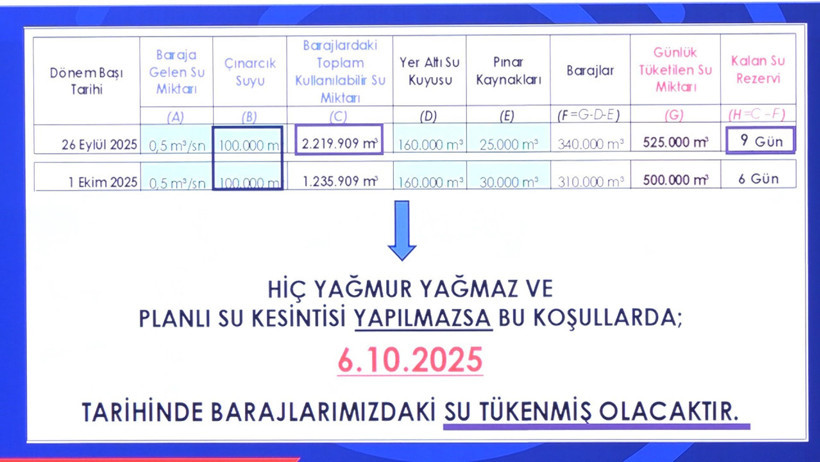 Bursa'da su krizi! 6 günlük su kaldı - Resim : 2