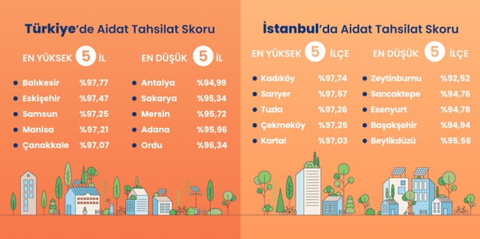 Türkiye’de aidatlar rekor seviyeye ulaştı: İşte şehir şehir fiyatlar - Resim : 3