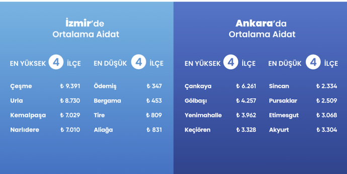 Türkiye’de aidatlar rekor seviyeye ulaştı: İşte şehir şehir fiyatlar - Resim : 4