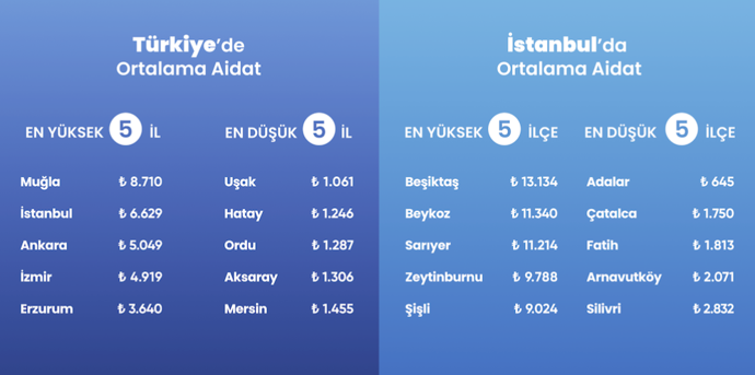 Türkiye’de aidatlar rekor seviyeye ulaştı: İşte şehir şehir fiyatlar - Resim : 1