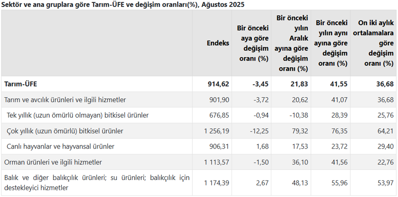 TÜİK açıkladı! Çiftçinin ağustos ayı enflasyonu belli oldu - Resim : 1