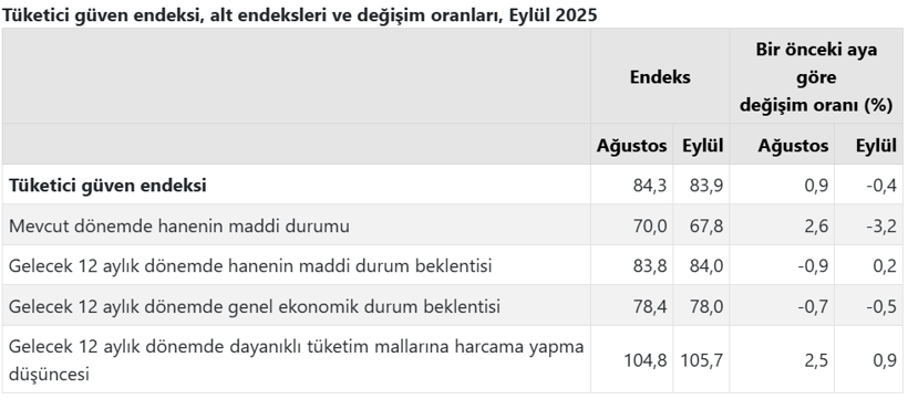 Son Dakika... TÜİK açıkladı: Tüketici güveni eylülde geriledi! - Resim : 2