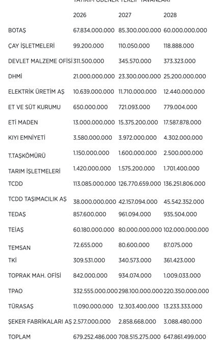 KİT ödenek tavanları belirlendi! En yüksek 332,6 milyar lirayla TPAO'ya verildi - Resim : 1