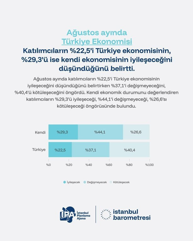 İPA raporu: Katılımcıların yüzde 77'si ekonominin iyiye gitmeyeceğini düşünüyor - Resim : 2