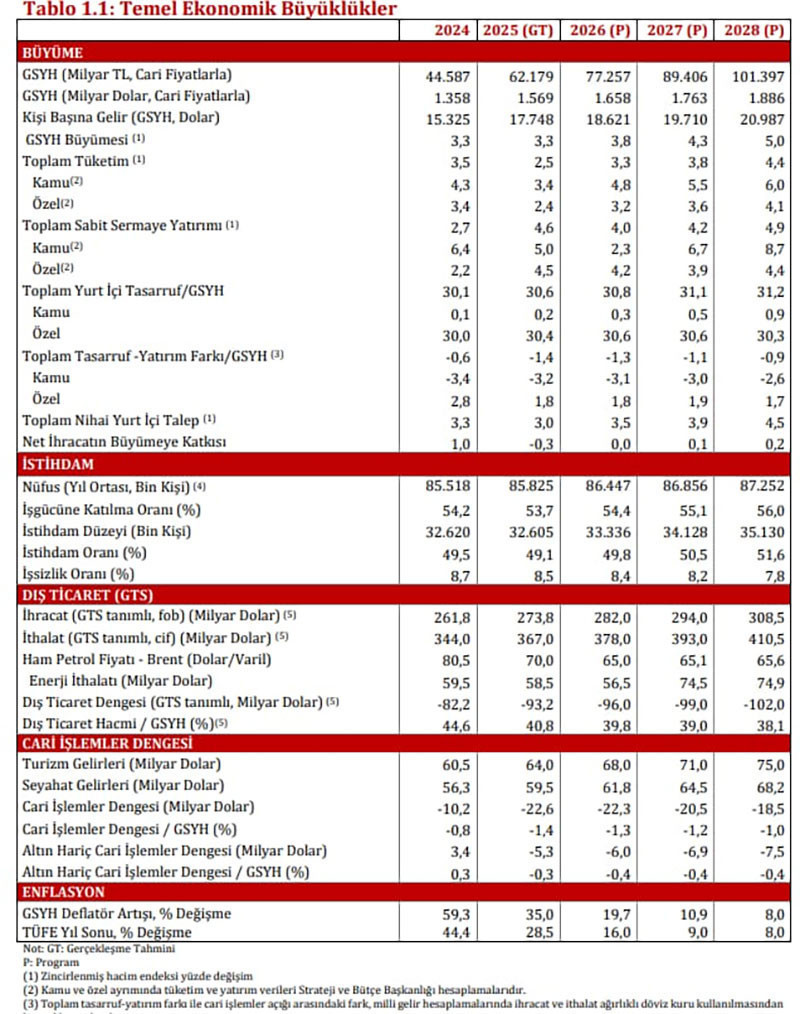 Türkiye'nin 2026-2028 OVP hedefleri açıklandı! - Resim : 1