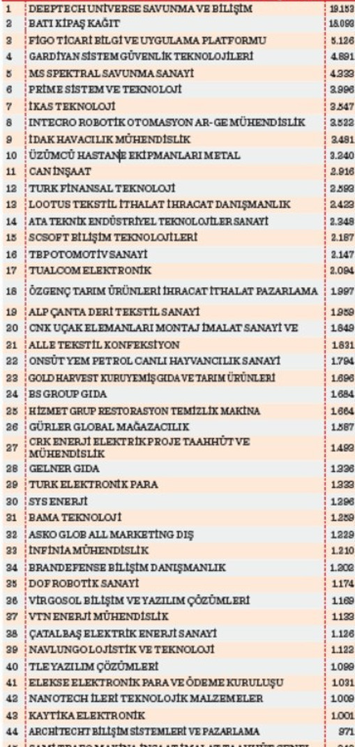 Türkiye’den 6 kat daha hızlı büyüdüler - Resim : 1