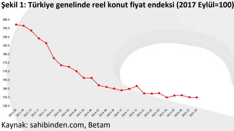 Konut talebi son iki yılın zirvesine çıktı! - Resim : 1